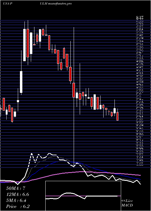 Daily chart PulmatrixInc