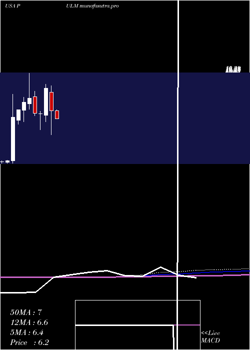 monthly chart PulmatrixInc
