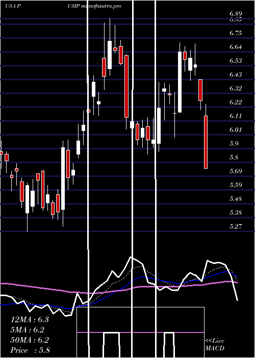 Daily chart PropetroHolding