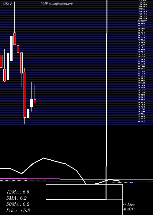 monthly chart PropetroHolding