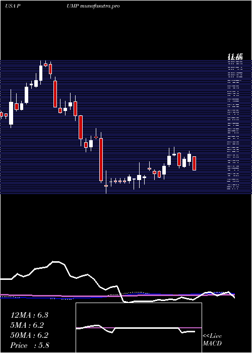 weekly chart PropetroHolding