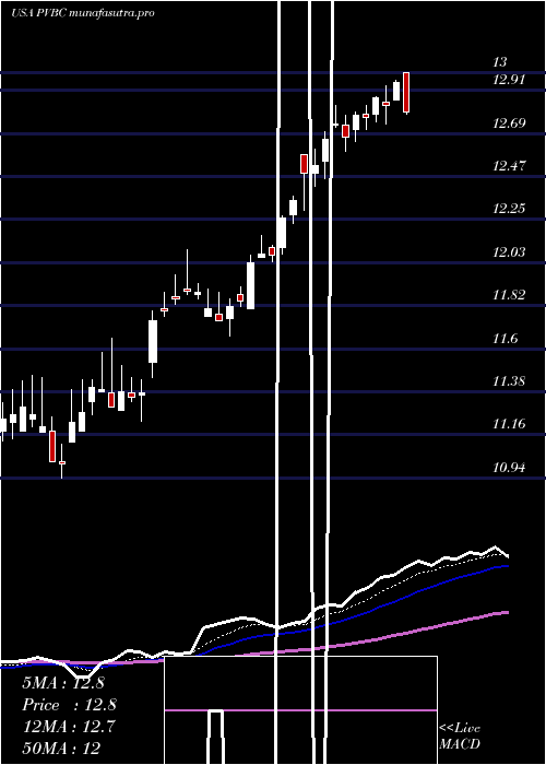 Daily chart ProvidentBancorp