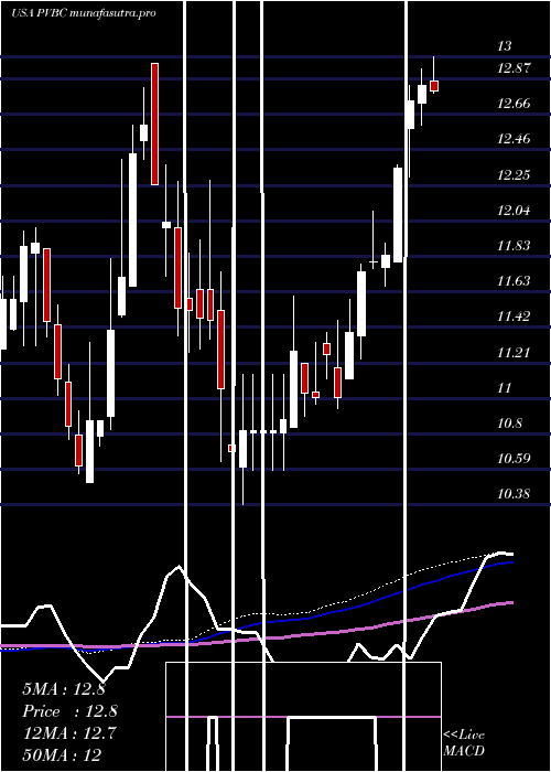 weekly chart ProvidentBancorp