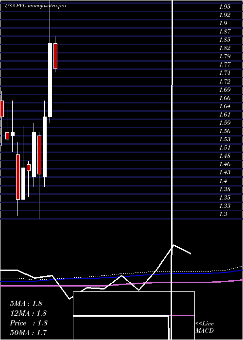 monthly chart PermianvilleRoyalty