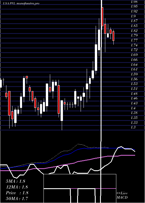 weekly chart PermianvilleRoyalty