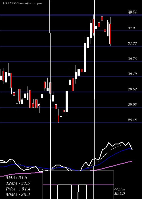 Daily chart PennsWoods