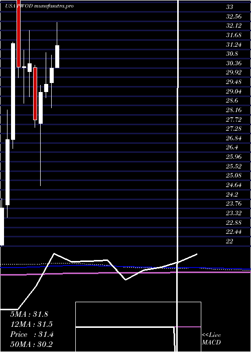 monthly chart PennsWoods