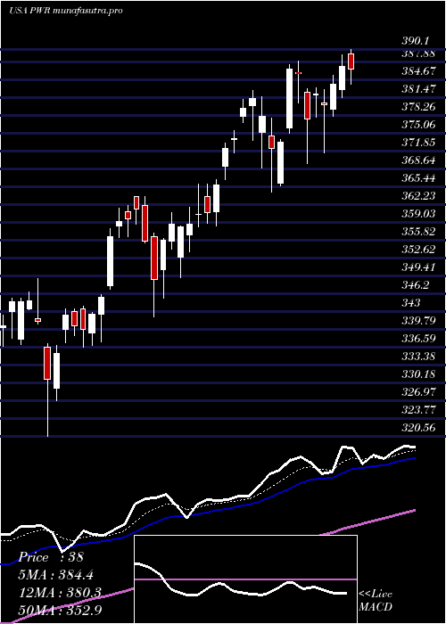 Daily chart QuantaServices
