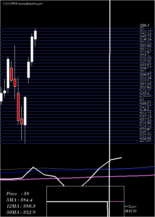 monthly chart QuantaServices