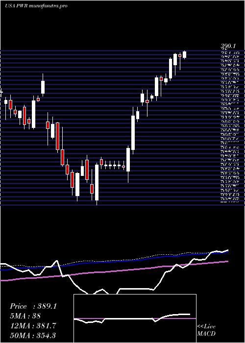 weekly chart QuantaServices