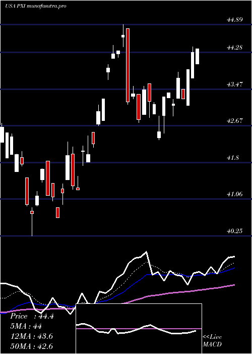 Daily chart InvescoDwa