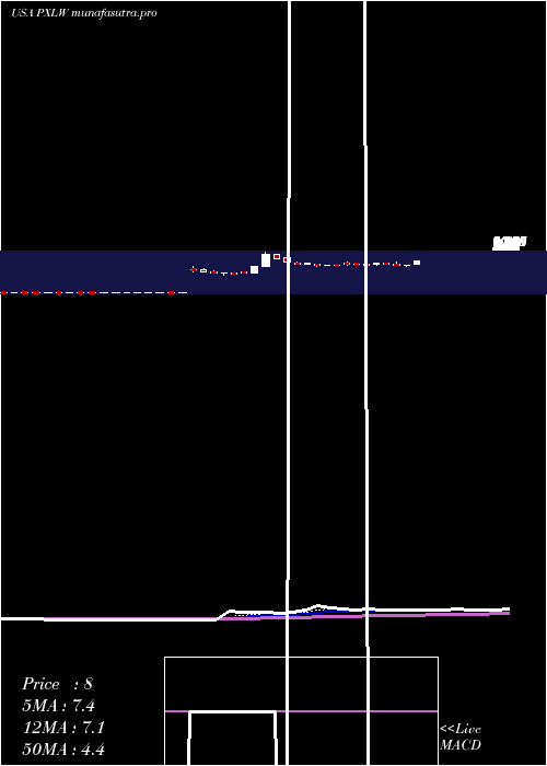 Daily chart PixelworksInc