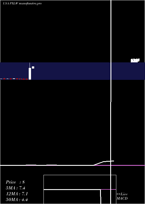 monthly chart PixelworksInc