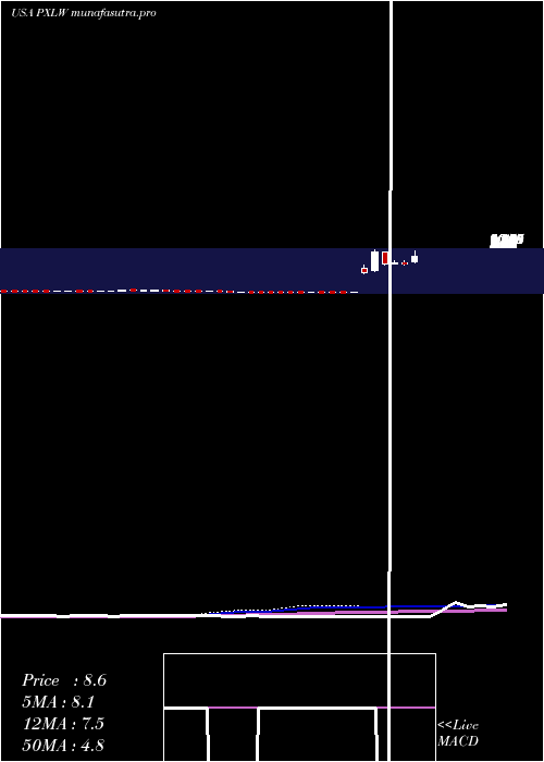 weekly chart PixelworksInc