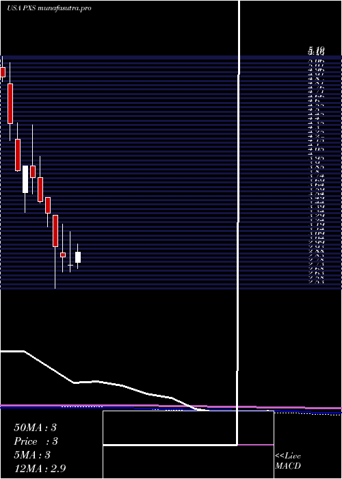 monthly chart PyxisTankers