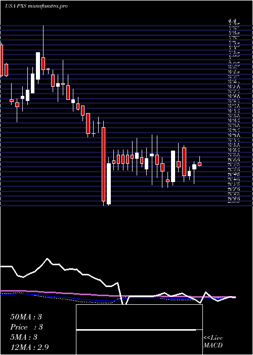 weekly chart PyxisTankers