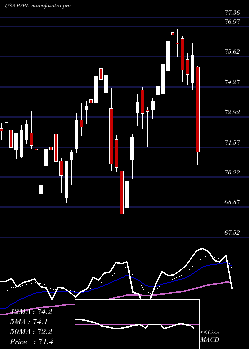 Daily chart PaypalHoldings