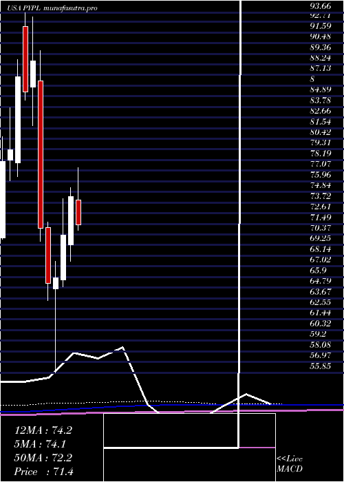 monthly chart PaypalHoldings