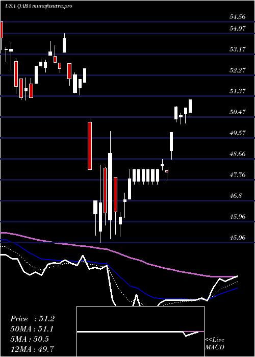 Daily chart FirstTrust