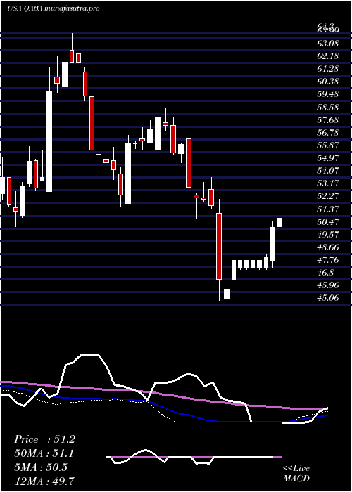  weekly chart FirstTrust
