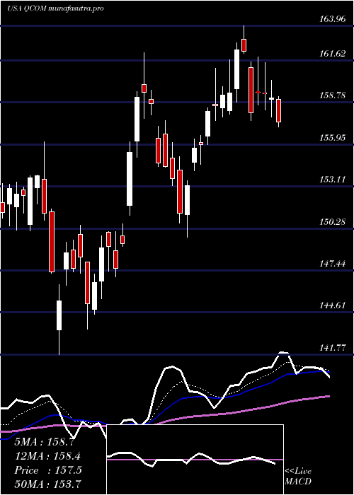 Daily chart QualcommIncorporated