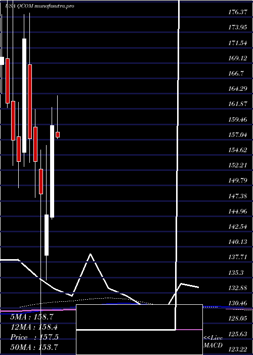 monthly chart QualcommIncorporated