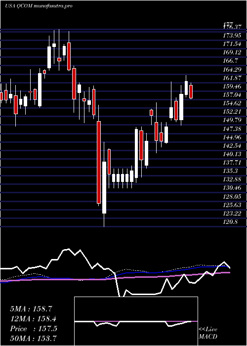 weekly chart QualcommIncorporated