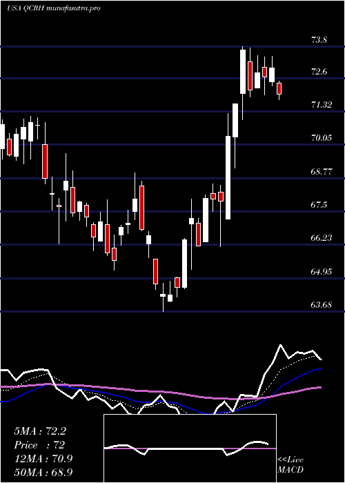 Daily chart QcrHoldings