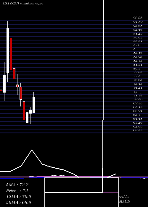 monthly chart QcrHoldings