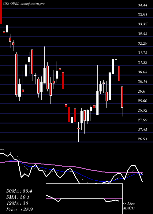 Daily chart QuidelCorporation