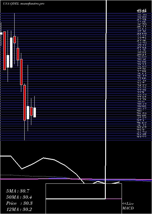 monthly chart QuidelCorporation