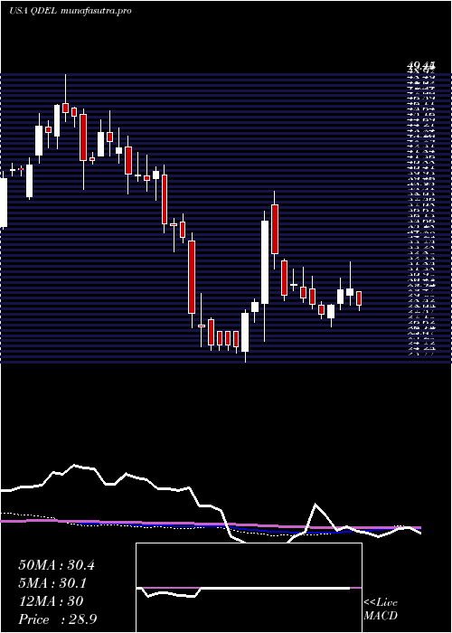 weekly chart QuidelCorporation