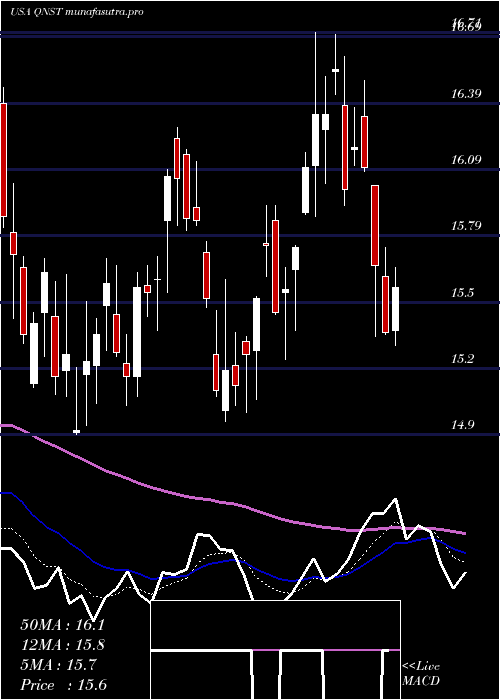 Daily chart QuinstreetInc