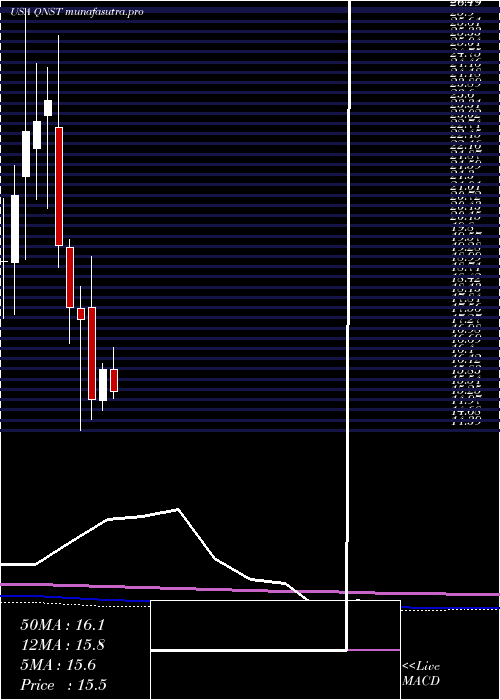 monthly chart QuinstreetInc