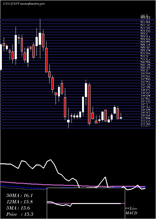 weekly chart QuinstreetInc
