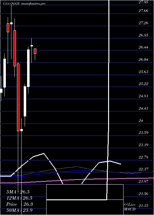  monthly chart NuveenNasdaq