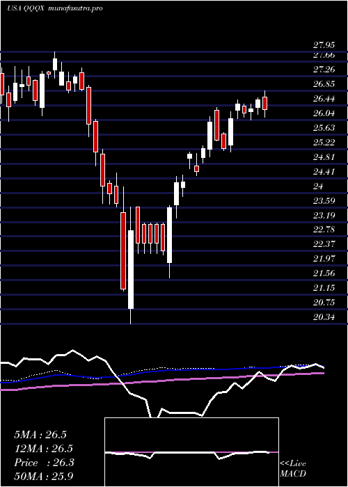  weekly chart NuveenNasdaq