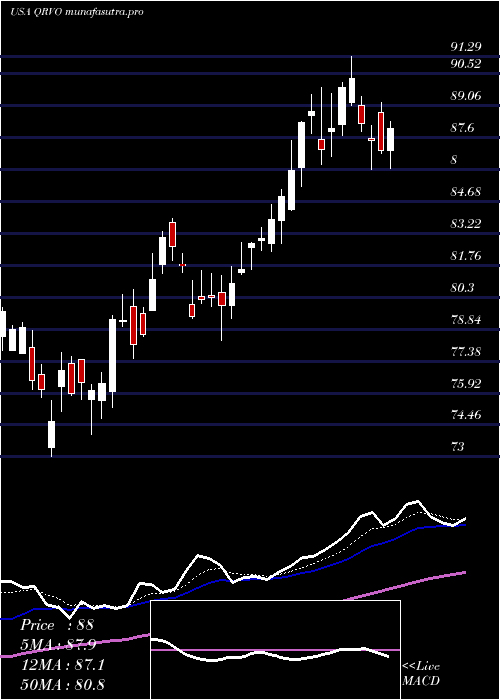Daily chart QorvoInc