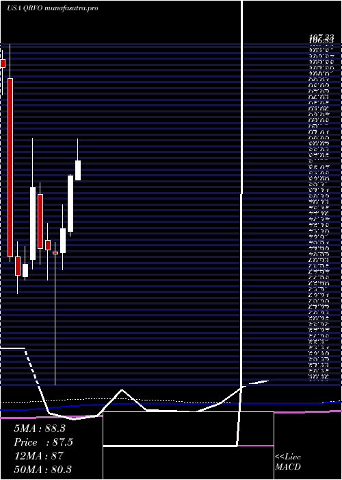 monthly chart QorvoInc