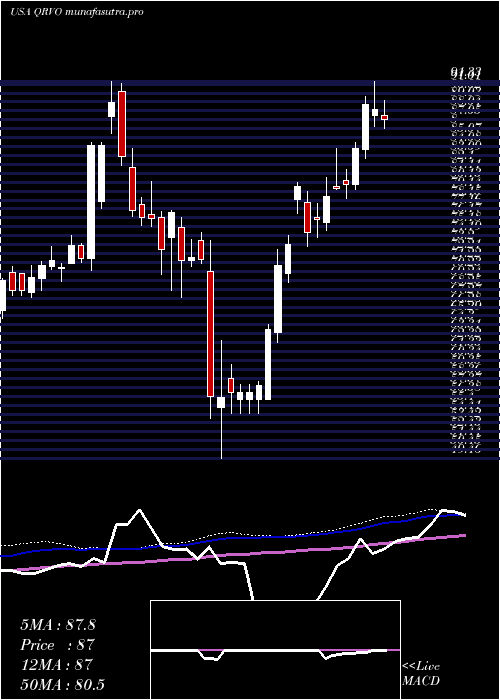 weekly chart QorvoInc