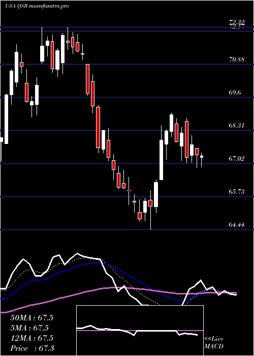 Daily chart RestaurantBrands