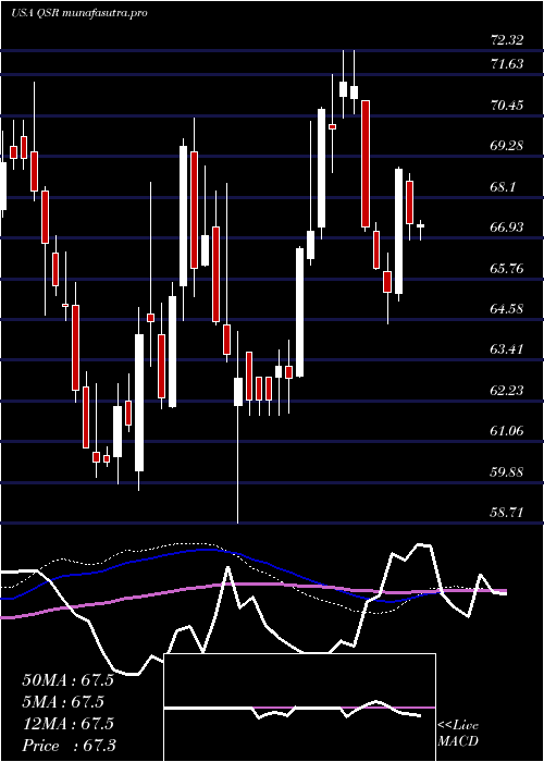 weekly chart RestaurantBrands