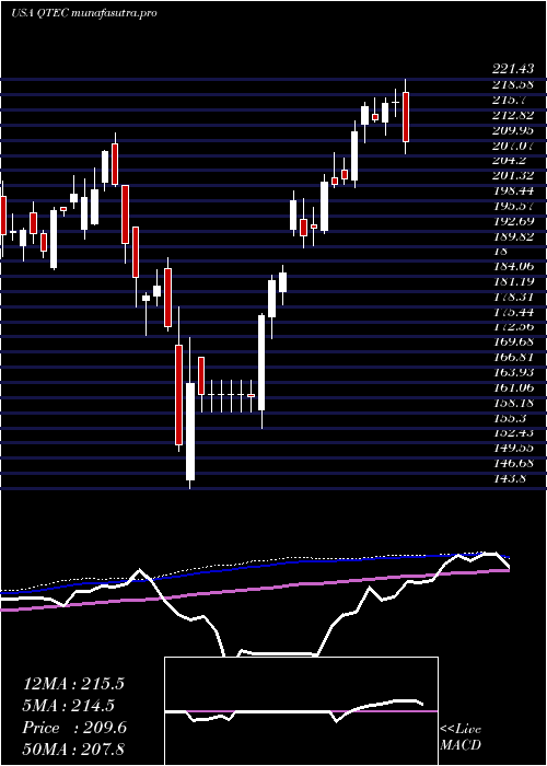  weekly chart FirstTrust
