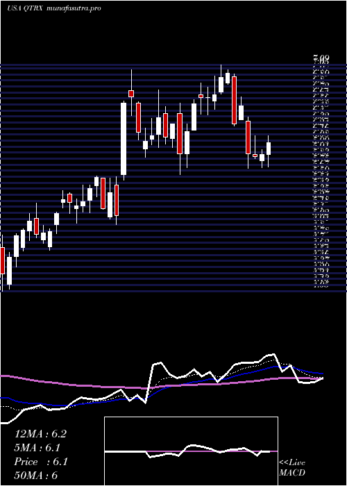Daily chart QuanterixCorporation