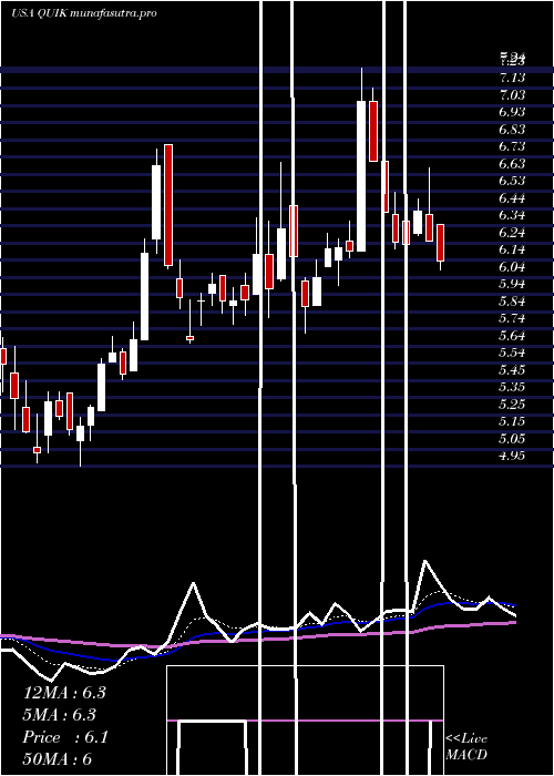 Daily chart QuicklogicCorporation
