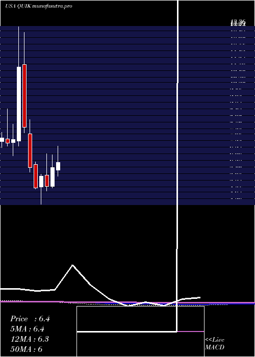 monthly chart QuicklogicCorporation