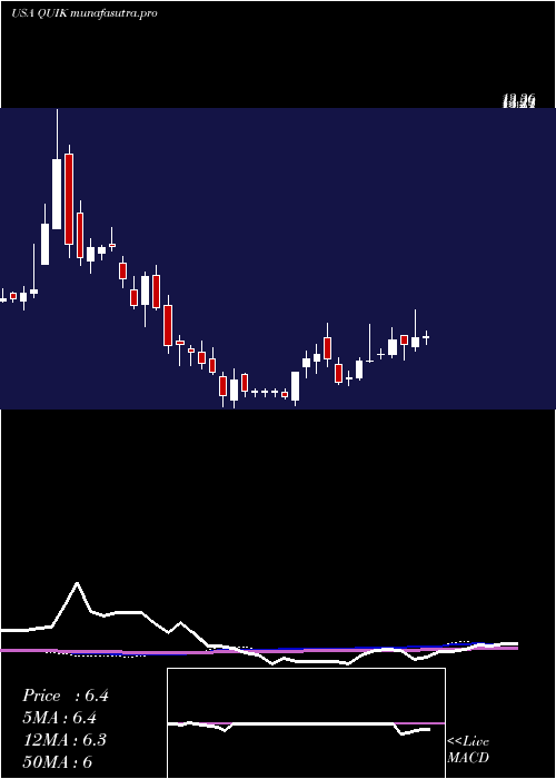 weekly chart QuicklogicCorporation