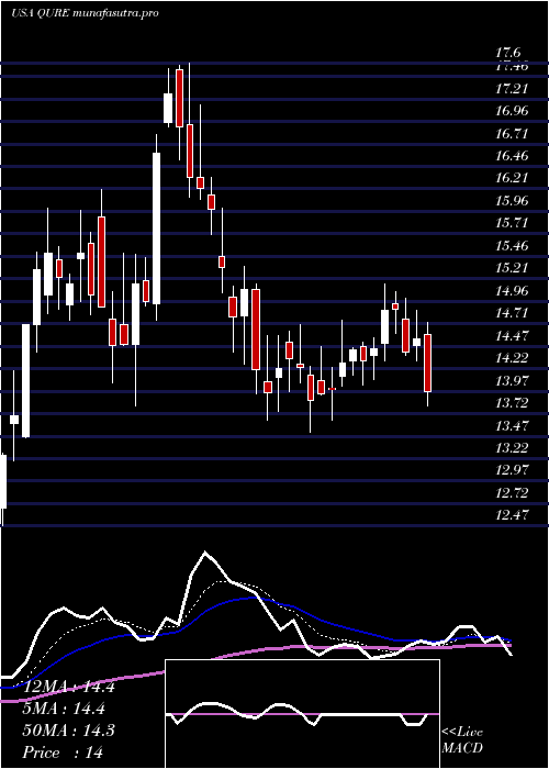Daily chart UniqureN