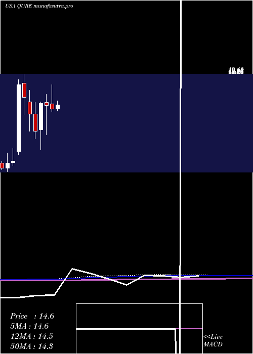 monthly chart UniqureN