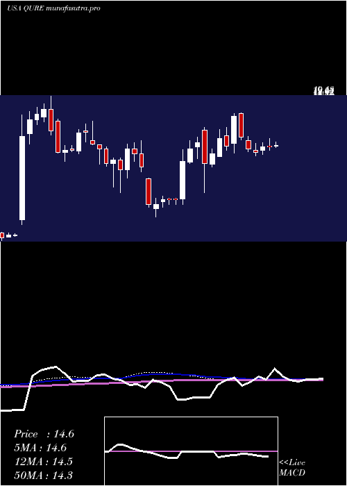 weekly chart UniqureN